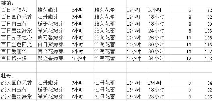 玫瑰花期通常持续多久？如何延长花期？